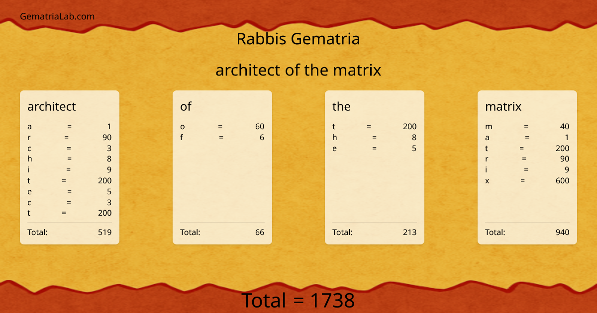 architect of the matrix in rabbis Gematria